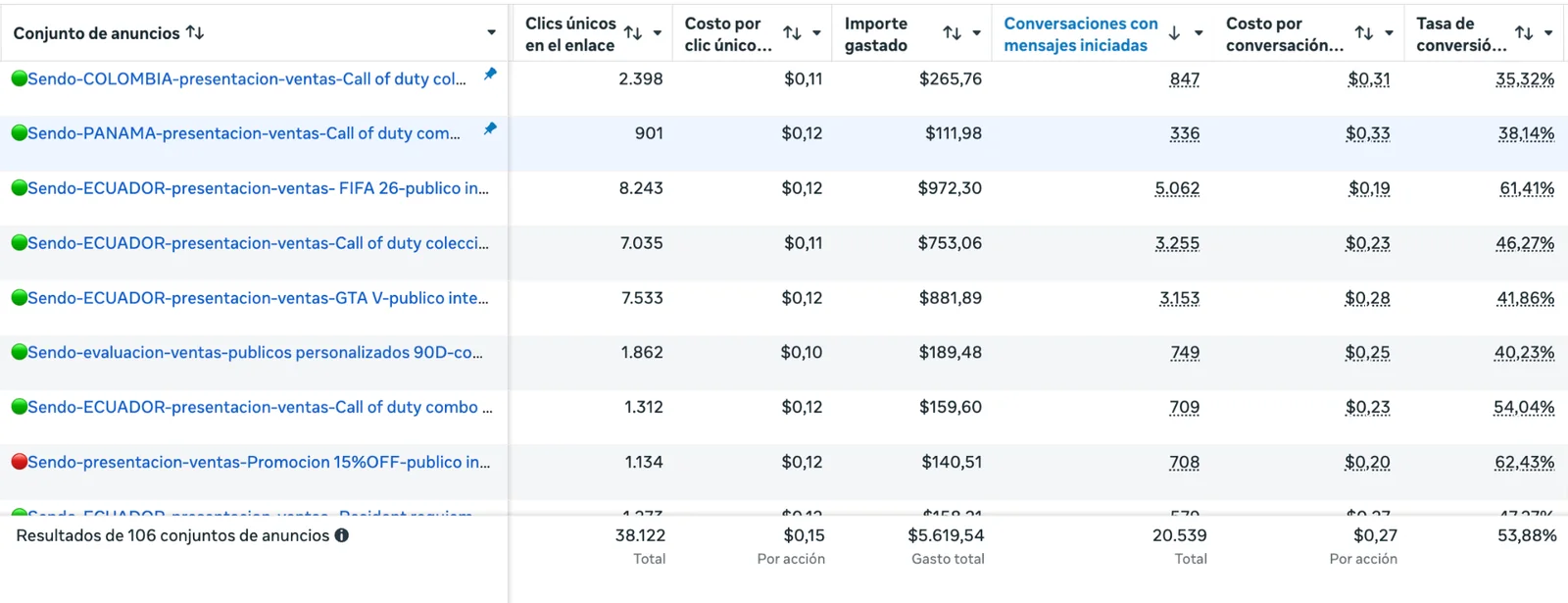 Resultados en Meta Ads: 106 conjuntos de anuncios, USD 5.619,54 invertidos y 20.539 conversaciones iniciadas.