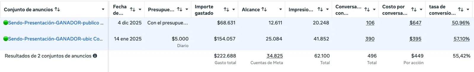 Resultados en Meta Ads: $222.688 COP invertidos, 496 conversaciones y $449 COP por conversación.